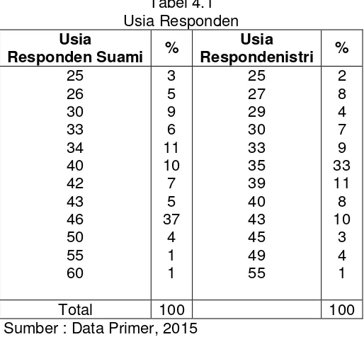 Tabel 4.1Usia Responden