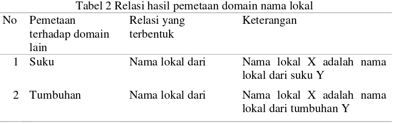 Tabel 2 Relasi hasil pemetaan domain nama lokal 