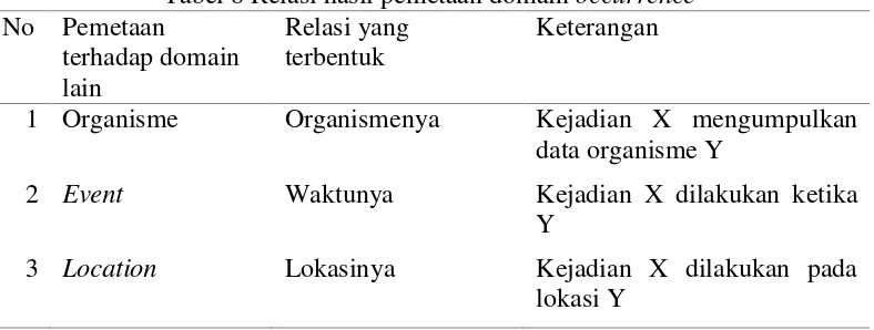 Tabel 8 Relasi hasil pemetaan domain occurrence