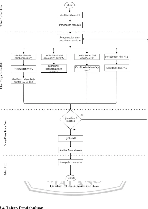 Gambar 3.1 Flowchart Penelitian 