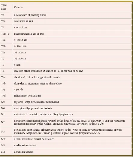Tabel 1 Klasifikasi TNM edisi 7 tahun 2010 pada Kanker Payudara (Byrd DR,  et 