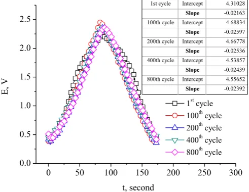 Fig. 8 GCD Profiles of EC with binderless electrodes in the first cycles and thereafter