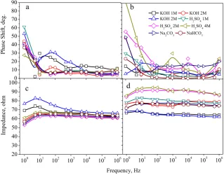 Fig. 2 Bode plot (phase shift and impedance) of EC using binderless electrode (a and c), binderized electrode 