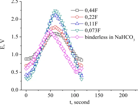 Fig. 5 Some GCD profiles of commercial CE (0.073  – 0.44F) and binderless electrode in NaHCO3 