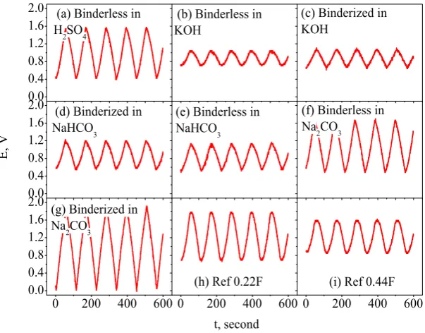 Fig. 7 GCD Profiles of EC with binderized electrodes in the first cycles and thereafter