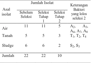 Tabel 5.  Isolat Bakteri Pendegradasi Hidrokarbon yang Lolos Seleksi Tahap I dan II  