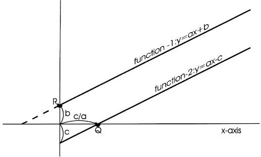 Fig. 1. The two types of production function as explained in Section 2. For an explanation of the points Q and R, see Sections 3.4 and5.1, respectively.