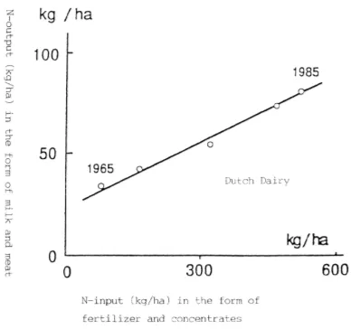 Fig. 3. Input–output relations of nitrogen in Dutch dairying from1965 to 1985. The apparent output per unit input seems to de-crease at increasing input rates (when the contribution of soil-Nis not deducted), but the marginal responses to external inputs areconstant (adapted from van der Meer, in de Wit, 1992).