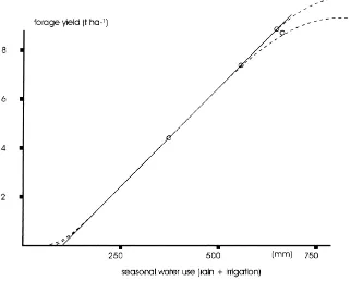 Fig. 4. Yield responses of alfalfa to irrigation treatment in N. Dakota. Drawn straight line: response as envisioned by Huibers and Stroosnijder.Dashed curved lines: alternative response as suggested by M