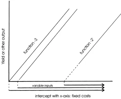 Fig. 5. Input–output relations at varying shares of ﬁxed inputs. Atincreasing outputs, increasing returns to combined ﬁxed and vari-able inputs applies