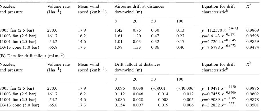 Table 1Mean values for drift from a single pass of a tractor-drawn 12 m boom sprayer