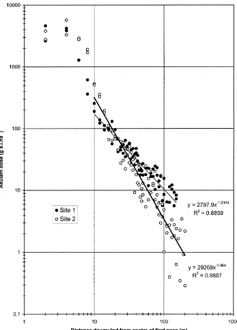 Fig. 3. Linear regression of asulam fallout (log–log plot).