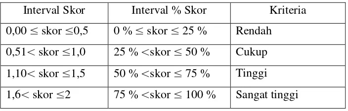 Tabel 11 Interval Skor, Interval Presentase Skor, dan Kategori 