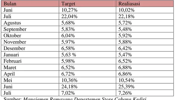Tabel 1.1 Data Penjualan Ramayana Tahun 2017/2018 