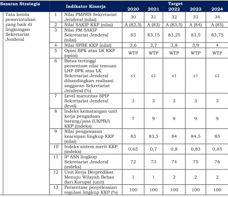 Tabel Target Kinerja Sekretariat Jenderal Tahun 2020-2024 