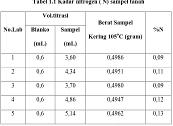Tabel 1.1 Kadar nitrogen ( N) sampel tanah 