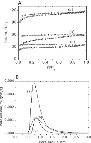 Figure 1. (A) Nitrogen adsorption-desorption on the surface of electrodes (B) Pore size distribution for (a) CCP, (b) CCPHNO3 and (c) CCPWOT