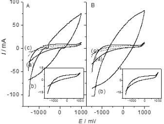 Figure 4. Voltammogram of carbon electrodes (a) CCP, (b) CCPHNO3 and (c) CCPWOT in the 