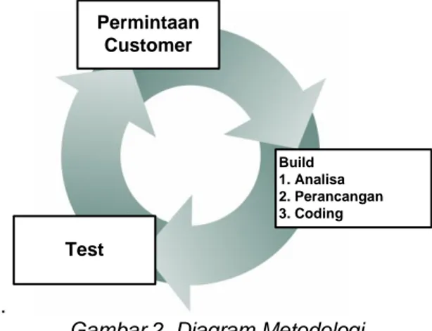 Gambar 2. Diagram Metodologi  3.1 Permintaan Custommer 