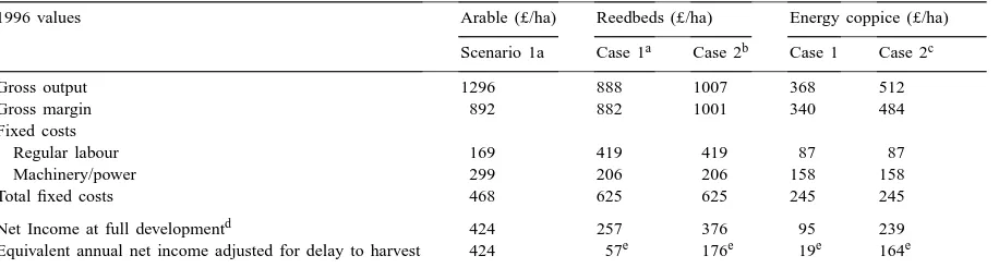 Table 4Comparison of budgets for arable, reedbeds and energy coppice enterprises