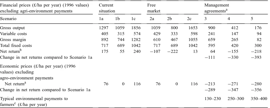 Table 2Whole farm budgets for Fenland farming system/policy combinations