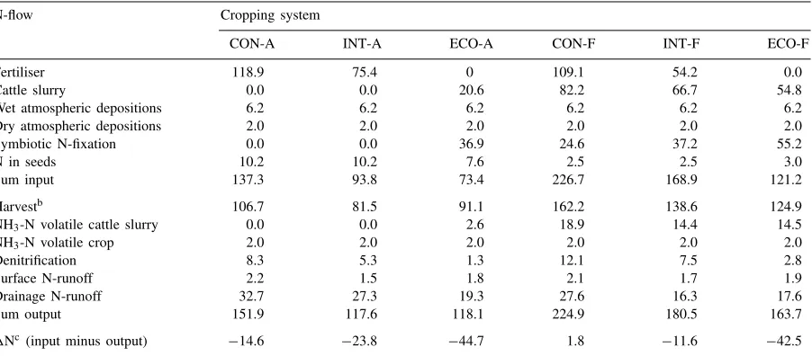 Fig. 3. Estimated N-ﬁxation in leys, greenfodder and peas/oats in the cropping systems at Apelsvoll