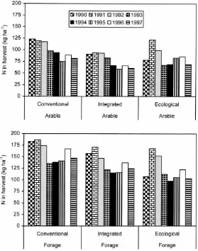 Fig. 1. Total harvested N in the arable (upper ﬁgure) and forage systems (lower ﬁgure) for the years 1990–1997 at Apelsvoll.