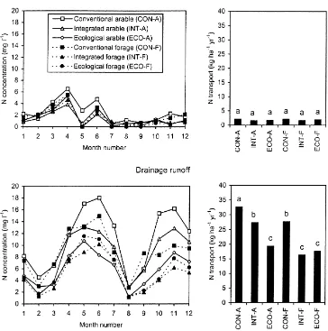 Fig. 2. Measured total N concentrations as monthly averages (lines) and transport of total N averaged over the agrohydrological years(May–April) 1990–1997 (bars), for surface runoff (upper two ﬁgures) and drainage runoff (lower two ﬁgures) from the six cro