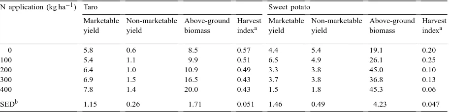 Table 2Taro and sweet potato yield (Mg ha