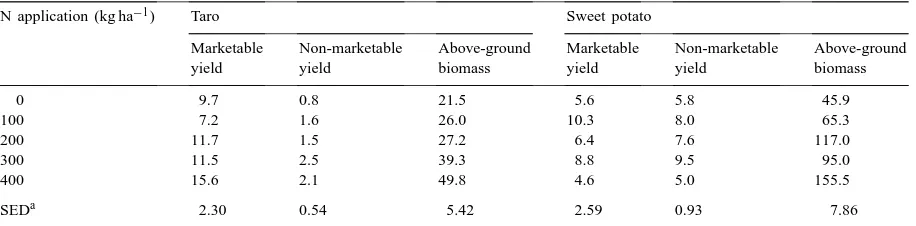 Table 3Correlation coefﬁcients between N fertilizer and yield components of taro and sweet potato
