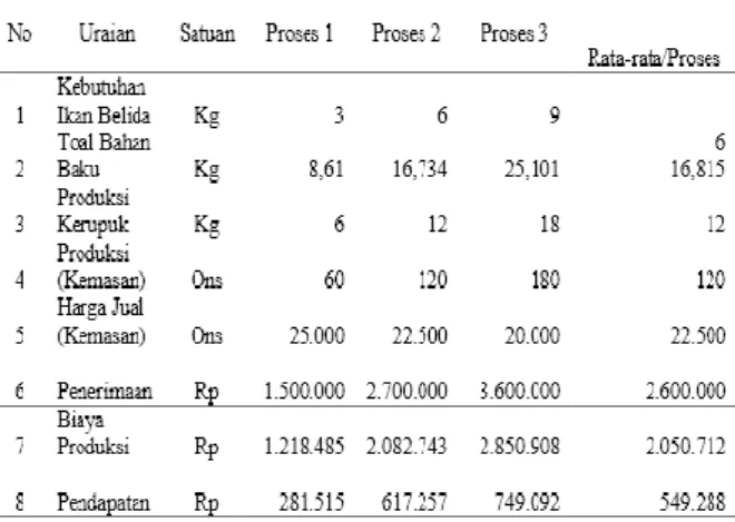 Tabel  2.  Total  Biaya  Produksi  pada  pembuatan  kerupuk ikan belida. 