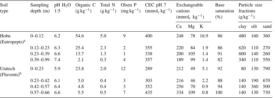 Table 1Soil chemical and physical properties of the research sites at Hobu and Unitech