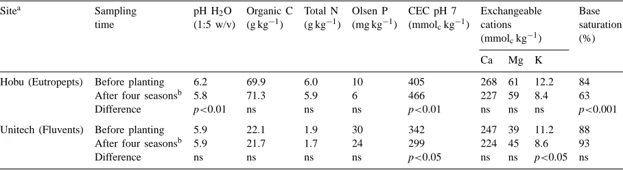 Table 3Correlation between rainfall, number of cropping seasons, sweet potato tuber yield and vine yield