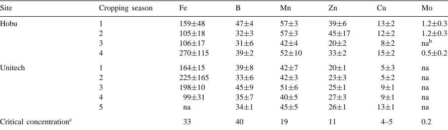 Table 5Concentration of major nutrients (in g kg