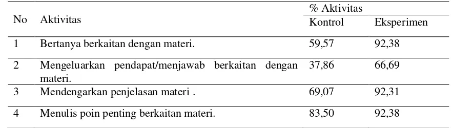 Tabel 2 Perbandingan aktivitas kelas kontrol dan eksperimen 