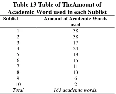Table 13 Table of TheAmount of 