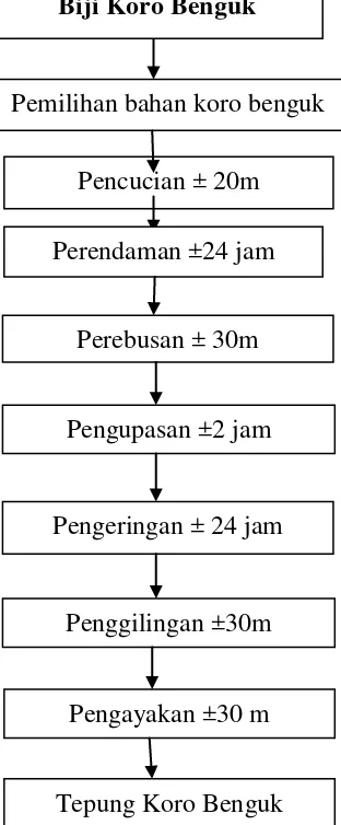 Gambar 2.2 Diagram Alir Proses pembuatan tepung koro benguk. 