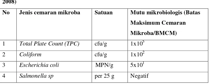 Tabel 2.8 Komposisi Kimia Gula per 100g 
