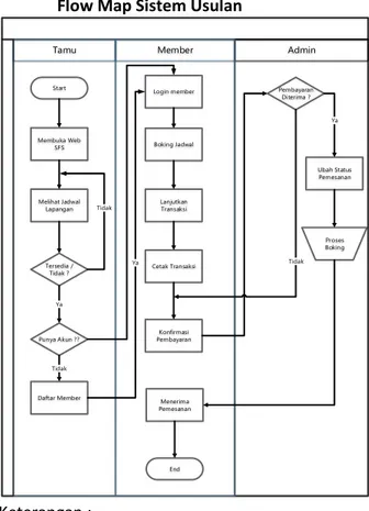 diagram  hubungan  entity  (  Entity  Relationship Diagram (ERD)). 