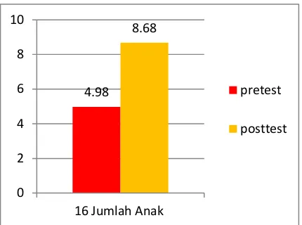 Grafik 1: Perbandingan Hasil Pretest dan Posttest 