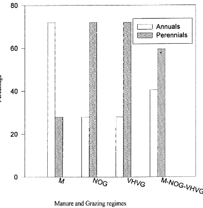 Fig. 3. Proportion of annuals and perennials in the speciesunique to manure seed bank (M), no grazing (NOG), very heav-ily grazed (VHVG) and those common to the three treatments(M–NOG–VHVG)