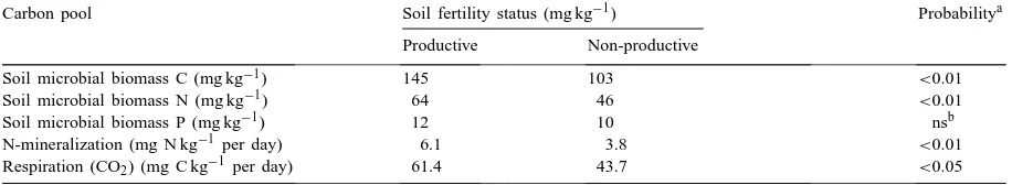 Table 2Soil physical and chemical properties for a Humic Nitisol from productive and non-productive soils (0–20 cm) in 12 farms in Kiambu