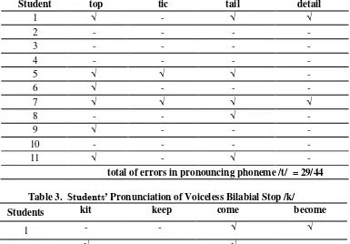 Table 3.  Students’ Pronunciation of Voiceless Bilabial Stop /k/ 
