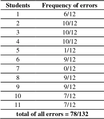 Table 4. The Frequency of Errors Made by Student 