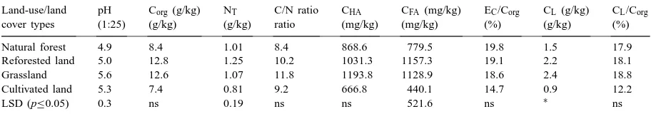 Table 2Effect of land use/land cover type on soil pH, total nitrogen and selected chemical properties related to organic carbon in adjacent areas