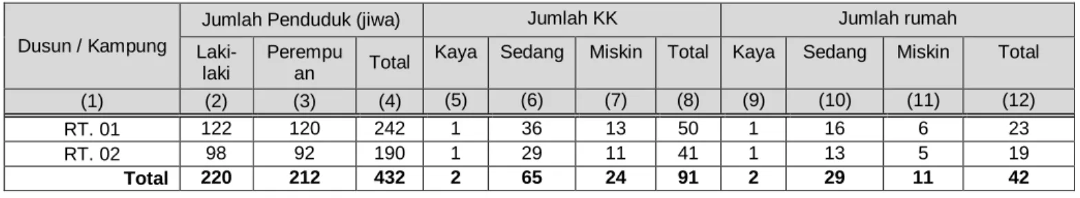 Tabel 1- 3 Data Penduduk Kampung Vakam tahun 2019 