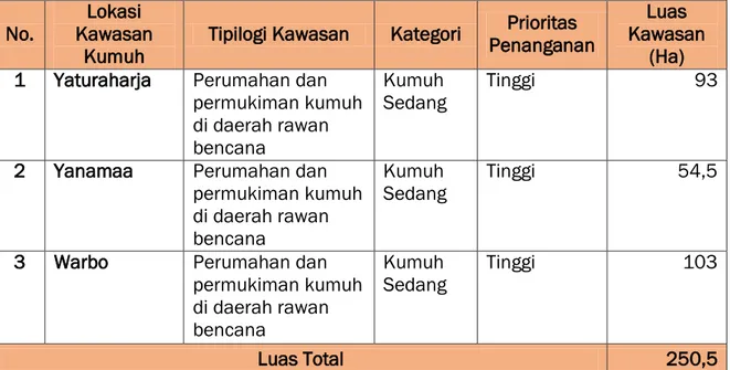 Tabel 1.3 Kawasan Permukiman Kumuh Perkotan Kabupaten Keerom Dalam   Penyusunan RP2KPKP 