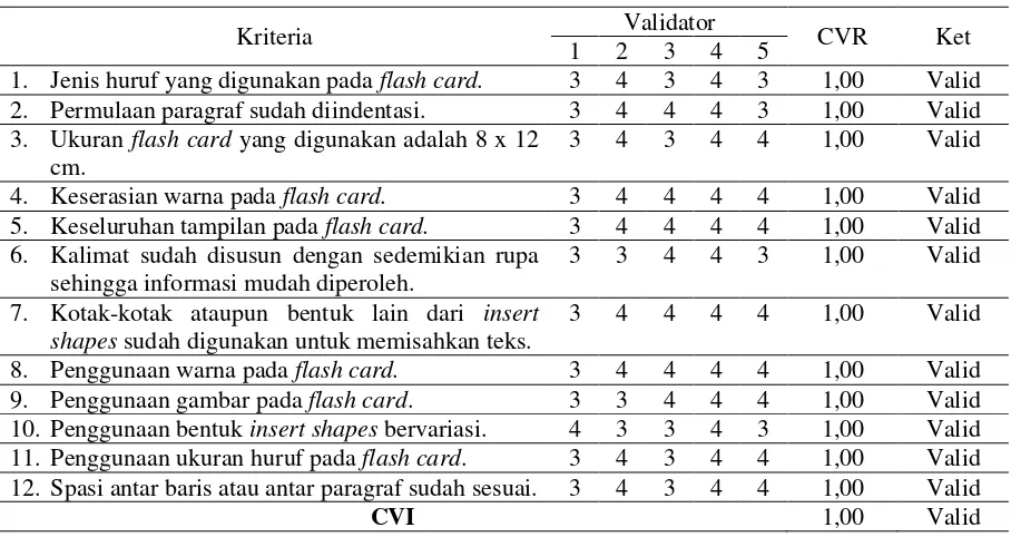 Tabel 1. Analisis Data Validasi Media Flash Card 