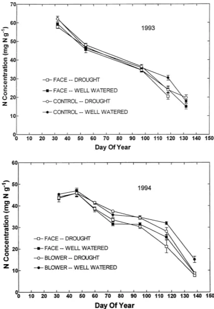 Fig. 1. Seasonal leaf N concentration for wheat plants subjected toambient [CO2] (control) and enriched [CO2] (FACE) during twoseasons (1993 and 1994) that included well-watered or water-deﬁcitirrigation treatments