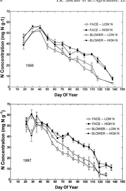 Fig. 2. Seasonal leaf N concentration for wheat plants subjectedto ambient [CO2] (control) and enriched [CO2] (FACE) duringtwo seasons (1996 and 1997) that included low and high levelsof nitrogen application